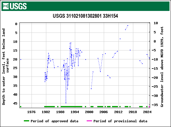 Graph of groundwater level data at USGS 311021081302801 33H154