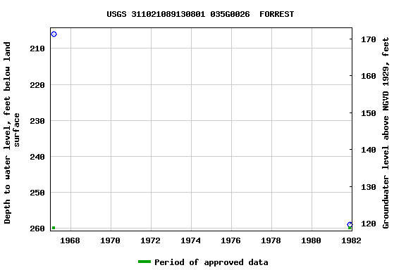 Graph of groundwater level data at USGS 311021089130801 035G0026  FORREST