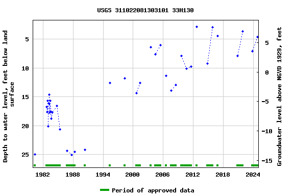 Graph of groundwater level data at USGS 311022081303101 33H130