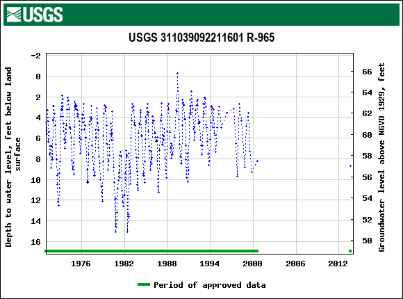 Graph of groundwater level data at USGS 311039092211601 R-965