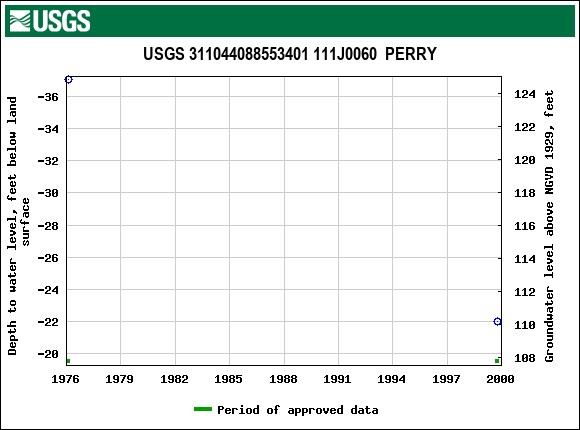 Graph of groundwater level data at USGS 311044088553401 111J0060  PERRY