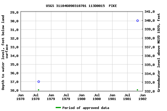 Graph of groundwater level data at USGS 311046090310701 113D0015  PIKE