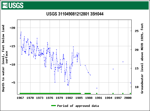 Graph of groundwater level data at USGS 311049081212801 35H044