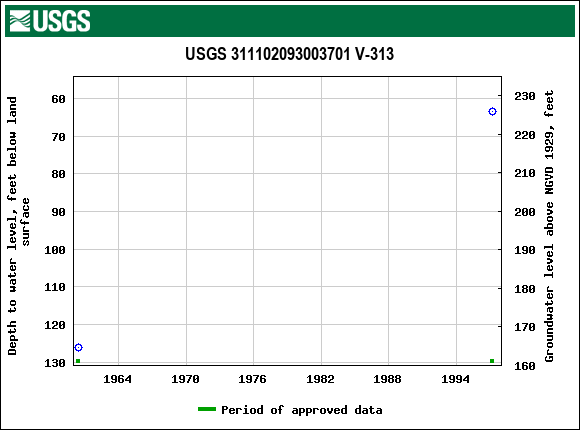 Graph of groundwater level data at USGS 311102093003701 V-313