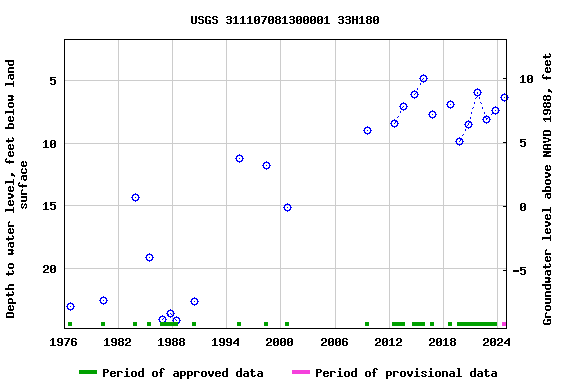 Graph of groundwater level data at USGS 311107081300001 33H180