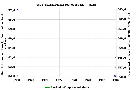 Graph of groundwater level data at USGS 311121091013602 005F0020  AMITE