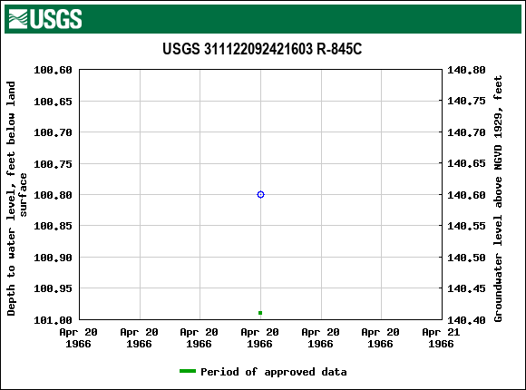 Graph of groundwater level data at USGS 311122092421603 R-845C