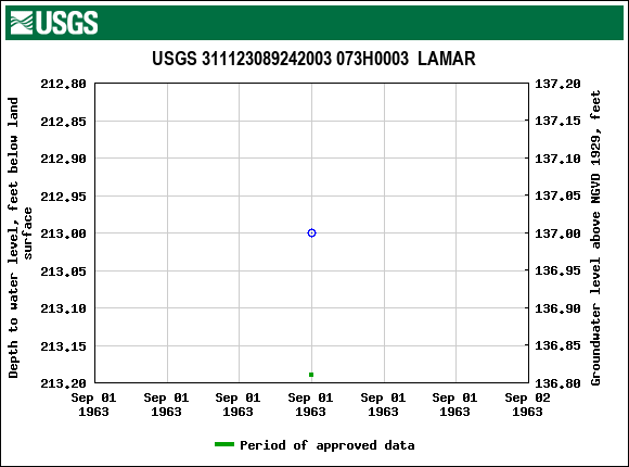 Graph of groundwater level data at USGS 311123089242003 073H0003  LAMAR