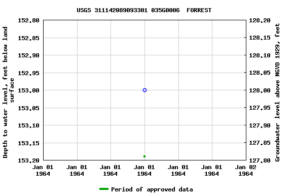 Graph of groundwater level data at USGS 311142089093301 035G0006  FORREST