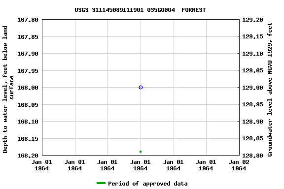 Graph of groundwater level data at USGS 311145089111901 035G0004  FORREST