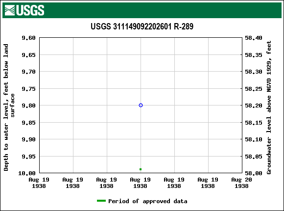 Graph of groundwater level data at USGS 311149092202601 R-289