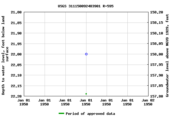 Graph of groundwater level data at USGS 311150092483901 R-595