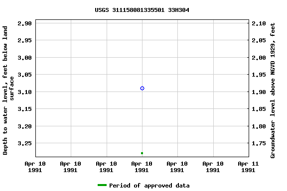 Graph of groundwater level data at USGS 311158081335501 33H304