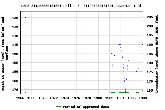 Graph of groundwater level data at USGS 311203085181601 Well J 8  311203085181601 Cowarts  1 Al
