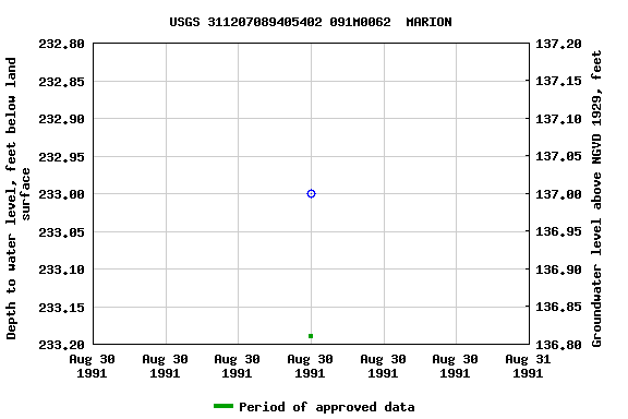 Graph of groundwater level data at USGS 311207089405402 091M0062  MARION