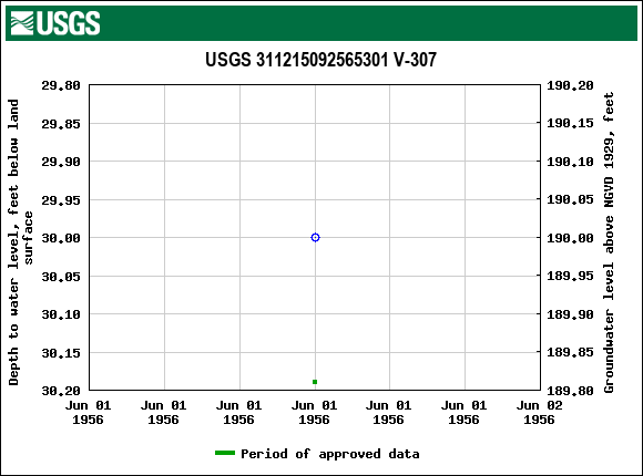 Graph of groundwater level data at USGS 311215092565301 V-307