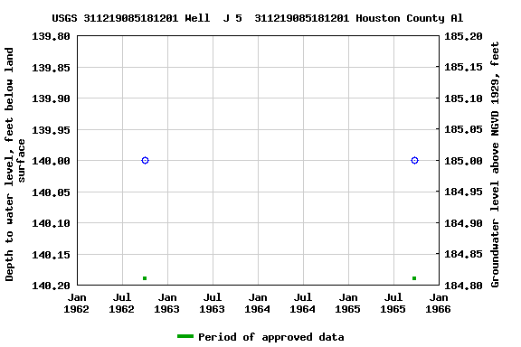 Graph of groundwater level data at USGS 311219085181201 Well  J 5  311219085181201 Houston County Al