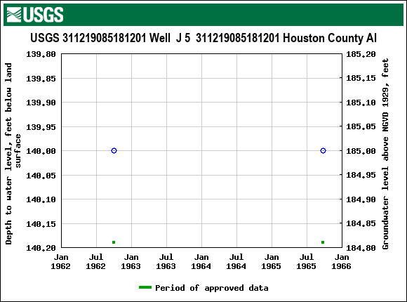 Graph of groundwater level data at USGS 311219085181201 Well  J 5  311219085181201 Houston County Al