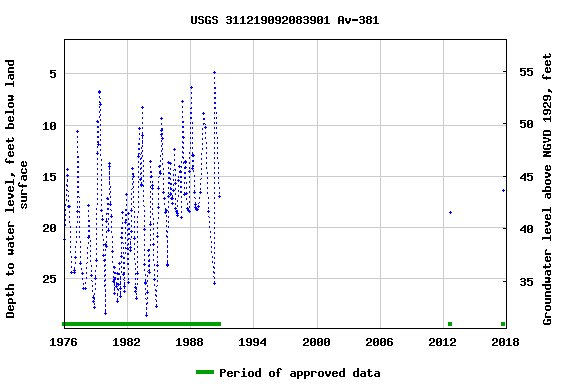 Graph of groundwater level data at USGS 311219092083901 Av-381