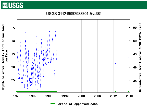 Graph of groundwater level data at USGS 311219092083901 Av-381