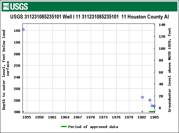 Graph of groundwater level data at USGS 311231085235101 Well I 11 311231085235101  11 Houston County Al