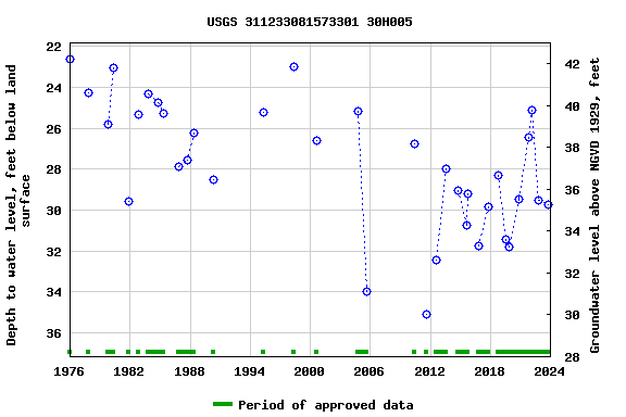 Graph of groundwater level data at USGS 311233081573301 30H005