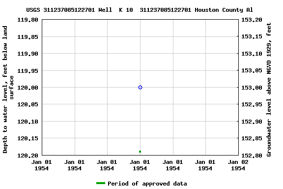 Graph of groundwater level data at USGS 311237085122701 Well  K 10  311237085122701 Houston County Al