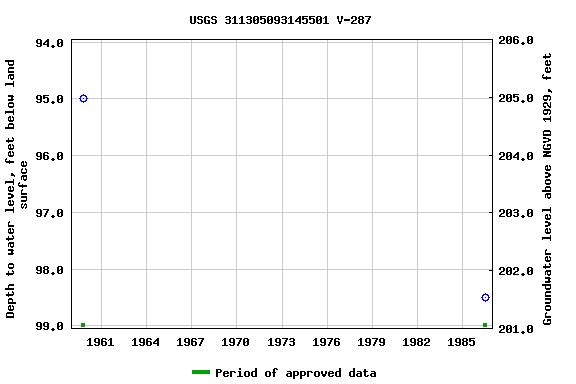 Graph of groundwater level data at USGS 311305093145501 V-287