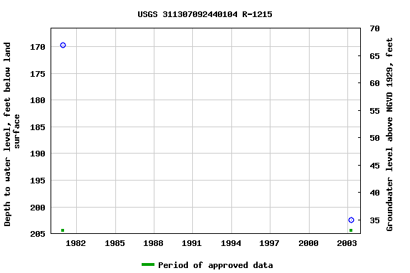 Graph of groundwater level data at USGS 311307092440104 R-1215