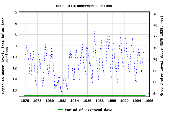 Graph of groundwater level data at USGS 311310092250502 R-1095