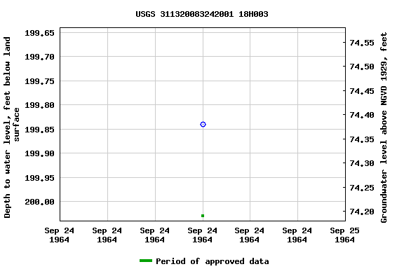 Graph of groundwater level data at USGS 311320083242001 18H003