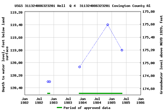 Graph of groundwater level data at USGS 311324086323201 Well  Q 4  311324086323201 Covington County Al