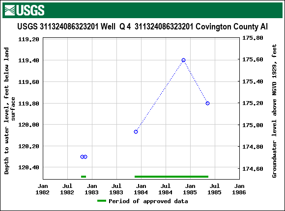 Graph of groundwater level data at USGS 311324086323201 Well  Q 4  311324086323201 Covington County Al