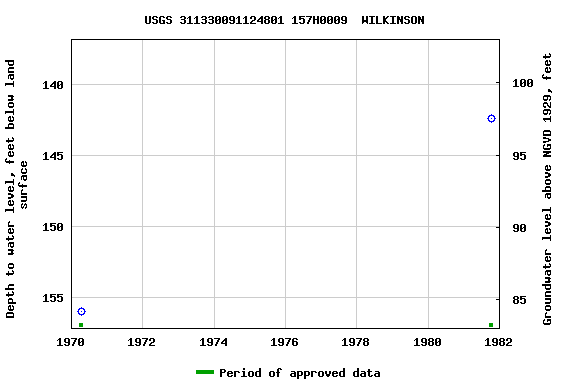 Graph of groundwater level data at USGS 311330091124801 157H0009  WILKINSON