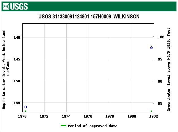 Graph of groundwater level data at USGS 311330091124801 157H0009  WILKINSON