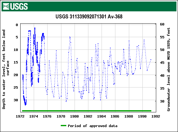 Graph of groundwater level data at USGS 311339092071301 Av-368