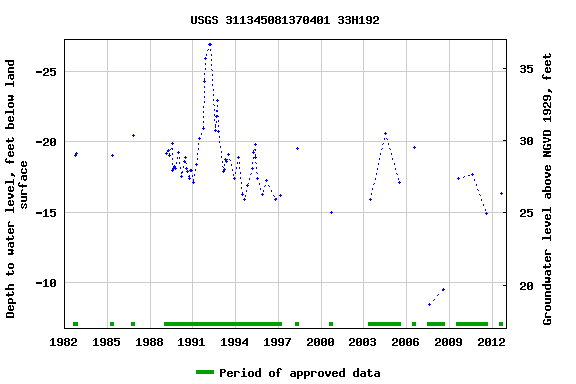 Graph of groundwater level data at USGS 311345081370401 33H192