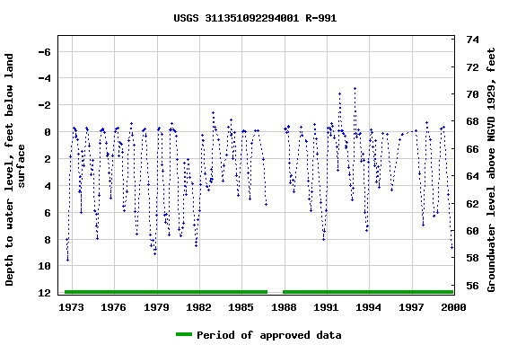 Graph of groundwater level data at USGS 311351092294001 R-991