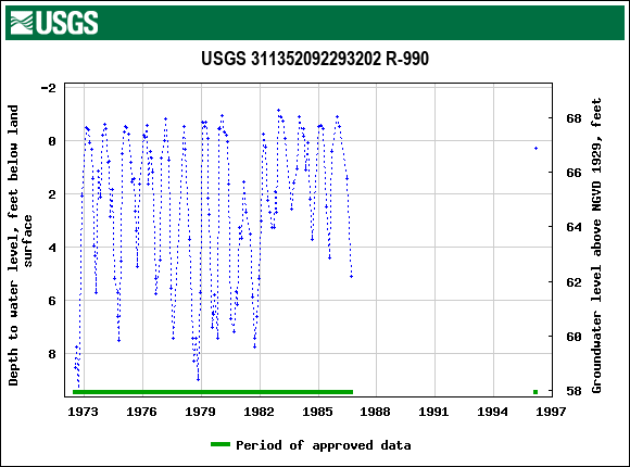 Graph of groundwater level data at USGS 311352092293202 R-990