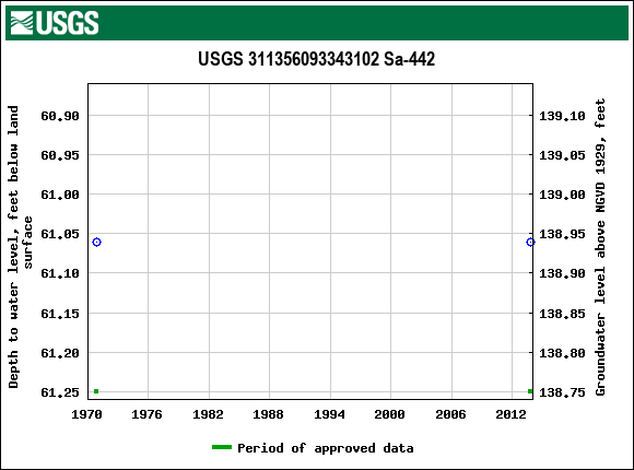 Graph of groundwater level data at USGS 311356093343102 Sa-442