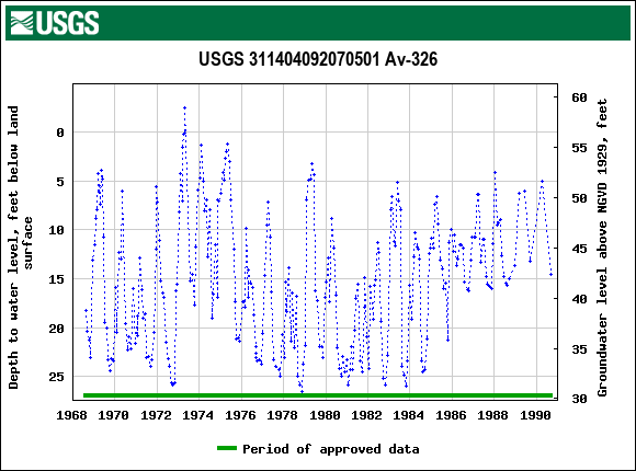 Graph of groundwater level data at USGS 311404092070501 Av-326