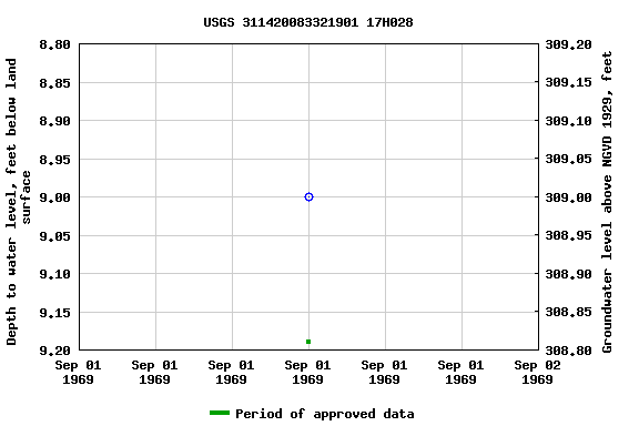 Graph of groundwater level data at USGS 311420083321901 17H028