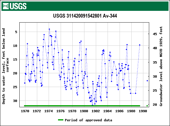 Graph of groundwater level data at USGS 311420091542801 Av-344