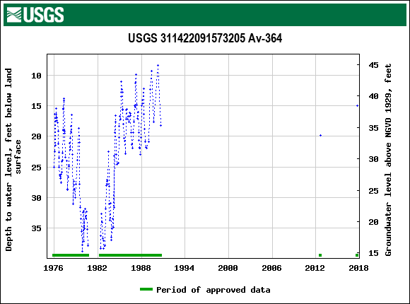 Graph of groundwater level data at USGS 311422091573205 Av-364