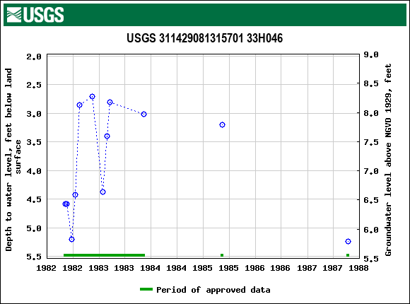 Graph of groundwater level data at USGS 311429081315701 33H046