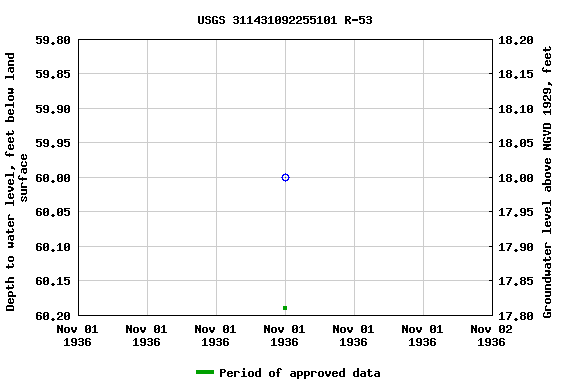 Graph of groundwater level data at USGS 311431092255101 R-53