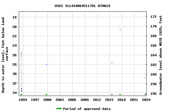 Graph of groundwater level data at USGS 311434084511701 07H019