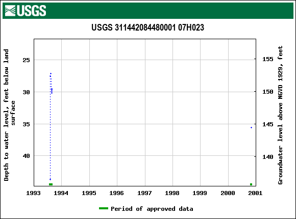 Graph of groundwater level data at USGS 311442084480001 07H023