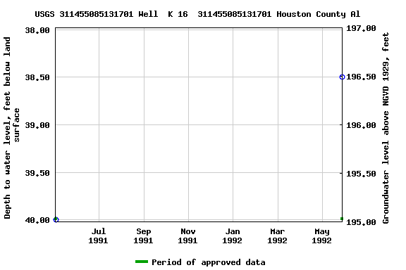 Graph of groundwater level data at USGS 311455085131701 Well  K 16  311455085131701 Houston County Al