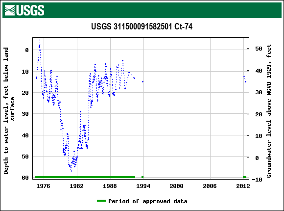 Graph of groundwater level data at USGS 311500091582501 Ct-74